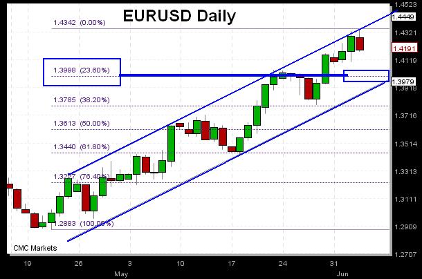 Euro's Channel - EUR June 3 (Chart 1)